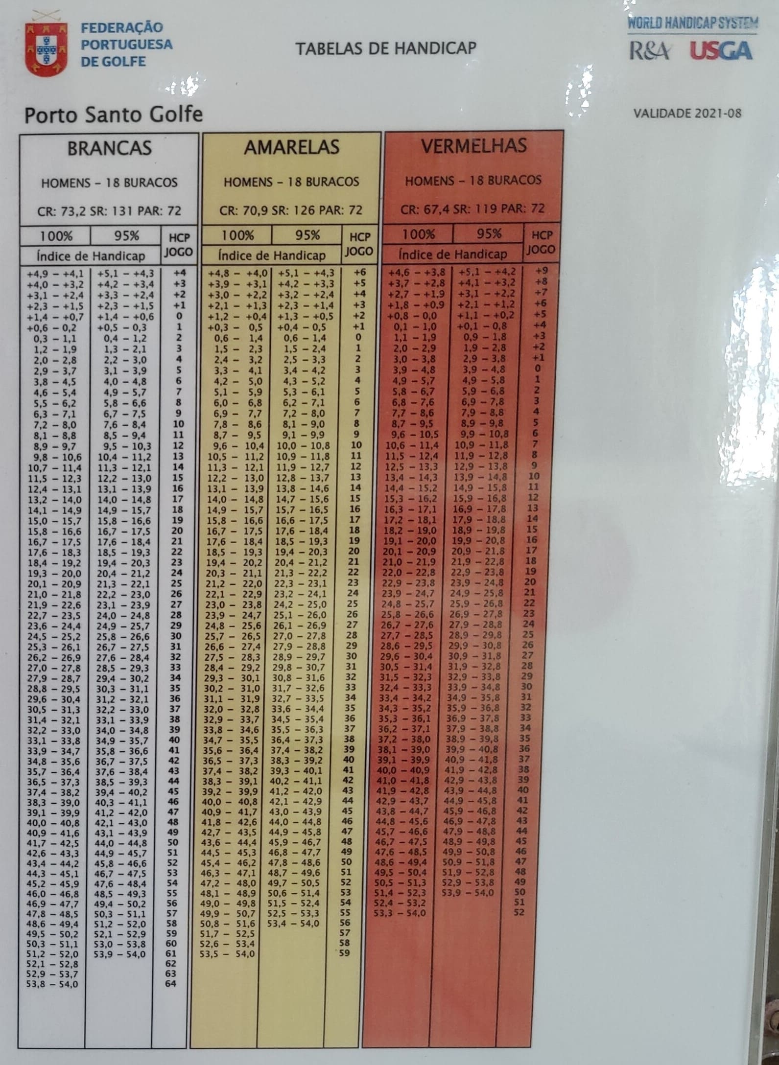 Konverteringstabel Porto Santo Golf Mænd