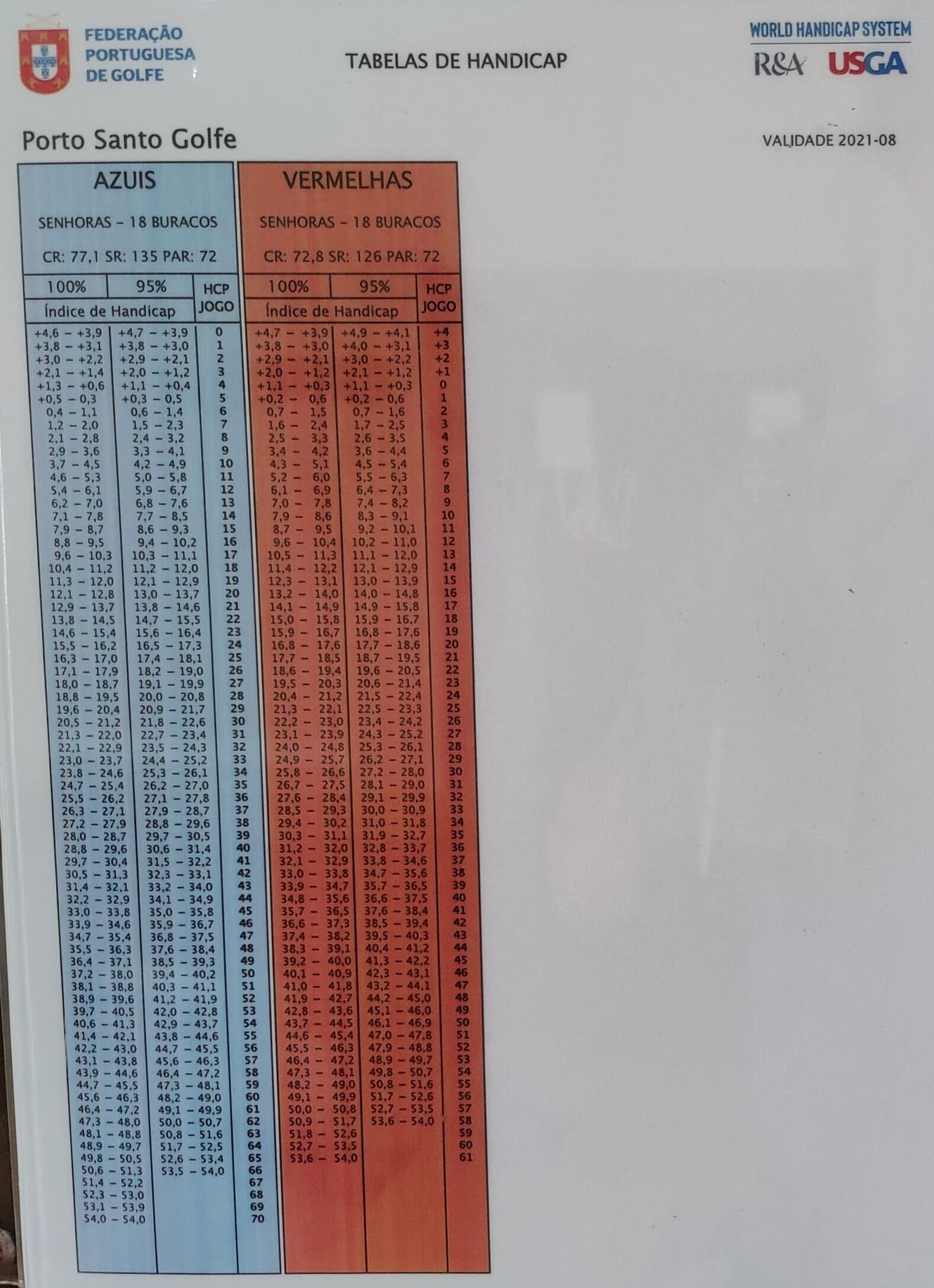 Konverteringstabel Porto Santo Golf Kvinder